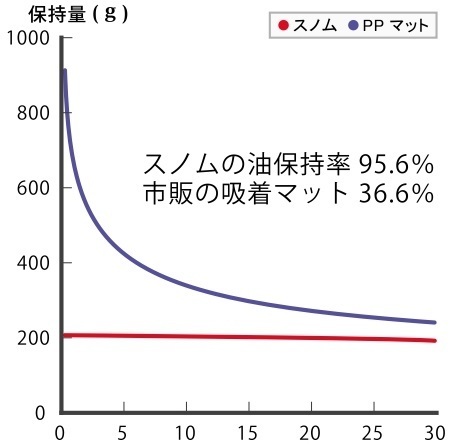 油保持試験グラフ