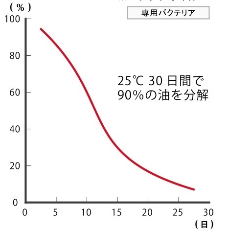 油分解試験グラフ