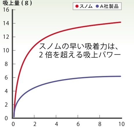 油吸い上げ試験グラフ