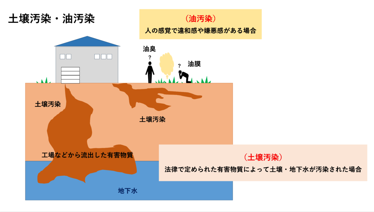 土壌汚染と油汚染の違い