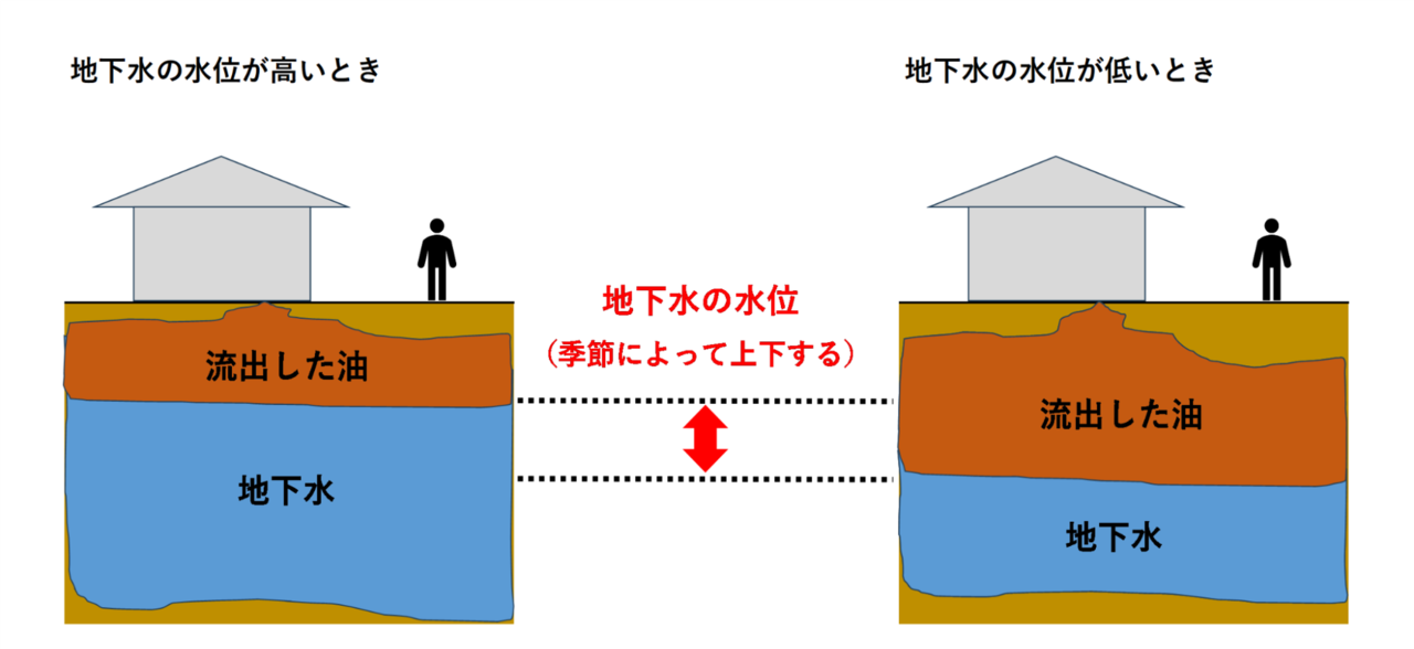 油汚染が環境へ与える影響