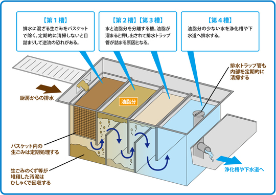 グリストラップの構造と働きの基礎知識 油吸着材 油吸着分解材スノム 漏油 オイル漏れ対策はアセンティー関東